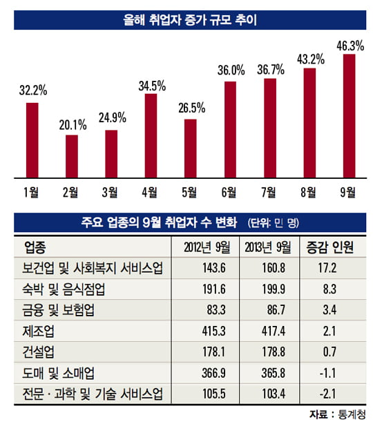 [경제부처 24시] 취업자 증가 최대, 고용 질은 ‘ 제자리’