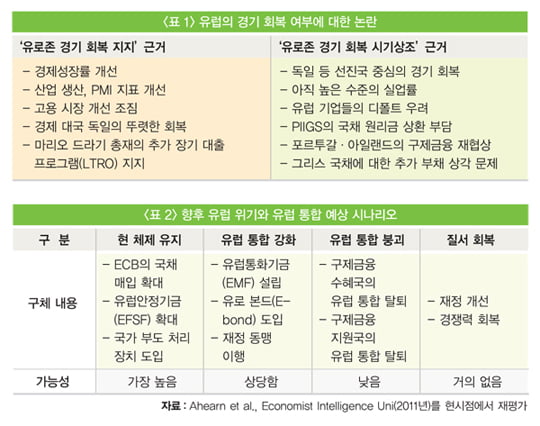 [한상춘의 국제경제 읽기] 회복세 유럽 경기 진단과 향후 전망