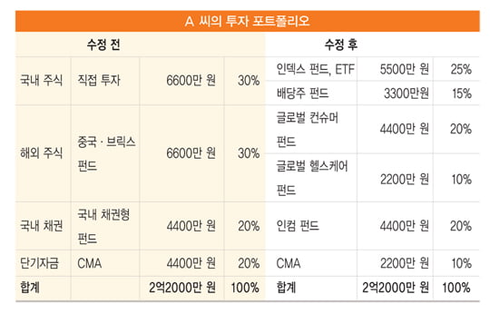 [新 자산 배분 전략] 4분기 자산 관리 어떻게 할까