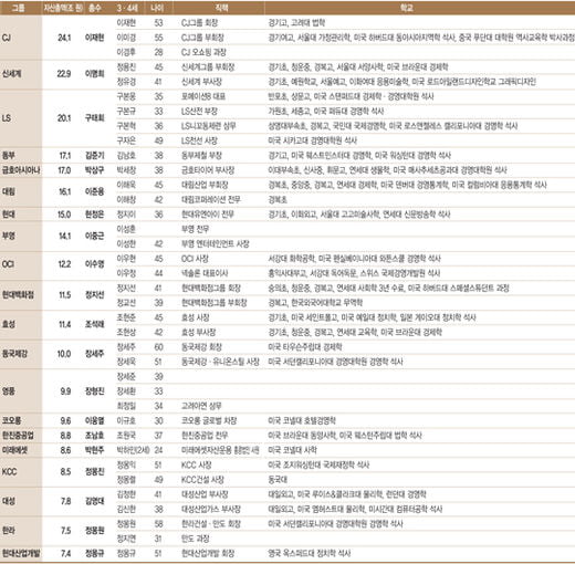 [창간 18주년 특집I] 재계 차세대 리더 72명, 그들은 누구인가