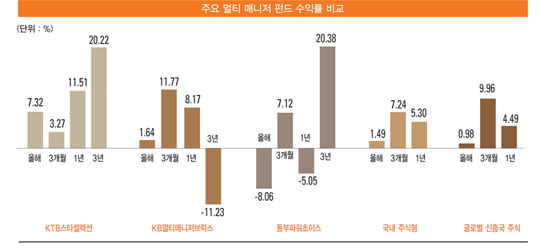 [머니 인사이드] ‘뭉치면 더 강하다’…장기 투자‘딱’이네