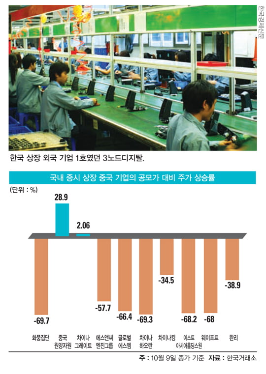 [비즈니스 포커스] 한국 증시에서 외면 받는 중국 기업들 왜?
