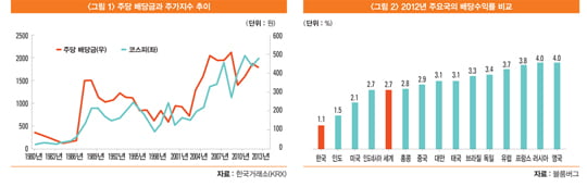 [김영익의 눈] ‘인색한 기업들’…배당 늘려야 주가도 ‘쑥’