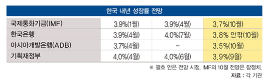 [ISSUE&TOPIC] ‘글로벌 저성장’쇼크…세수 부족 우려