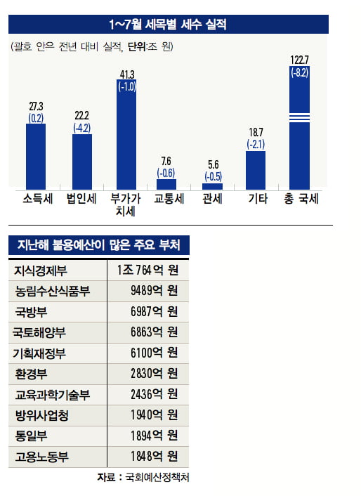 [경제부처 24시] 세수 부족에 ‘지출 다이어트’ 골머리