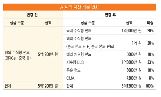 [新 자산 배분 전략] 브릭스 펀드 팔고, 국내 주식형 비중 ↑