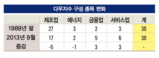 [업&다운 경제] 다우지수서 잘나가는 기업들의 특징