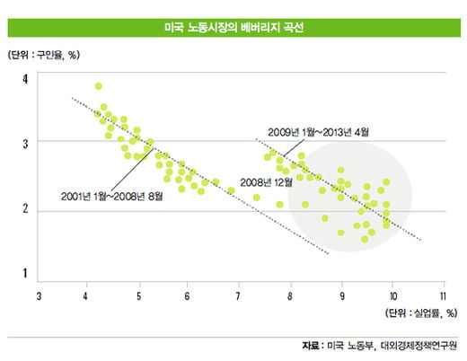 [한상춘의 국제경제 읽기] 실업률이 6.5%에 도달하는 시점 ‘ 유력’