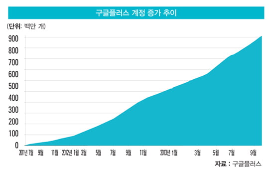 [광파리의 IT 이야기] 페이스북 위협할 소셜 플랫폼