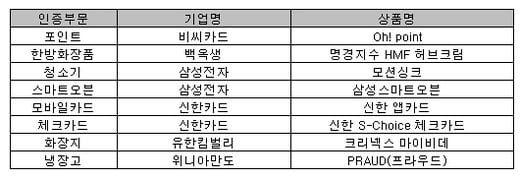 2013년 소비자를 사로잡은 혁신상품들