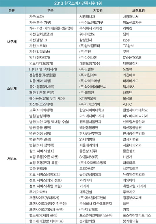 [BUSINESS SPECIAL] 2013 한국소비자만족지수 1위, 소비자가 뽑은 핫 브랜드