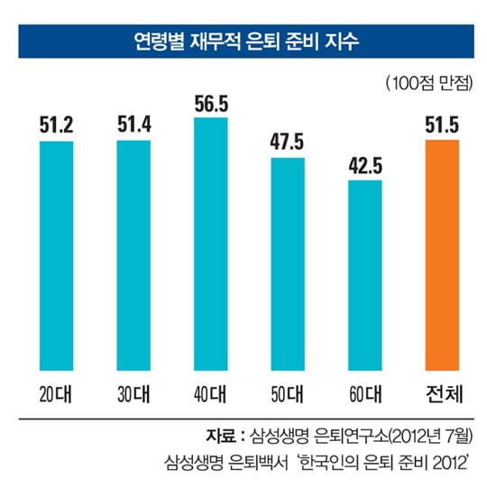 [다시 짜는 연금 플랜] 미리 하는 연령별 노후 준비