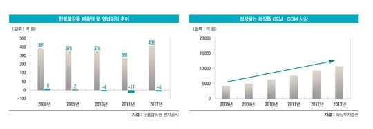 [비즈니스 포커스] 브랜드숍에‘쓴맛’…OEM으로 살길 찾아