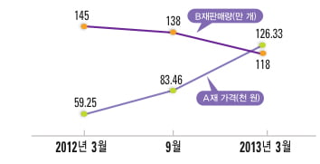 [한경 TESAT] 정상적인 회계 거래가 아닌 것은?