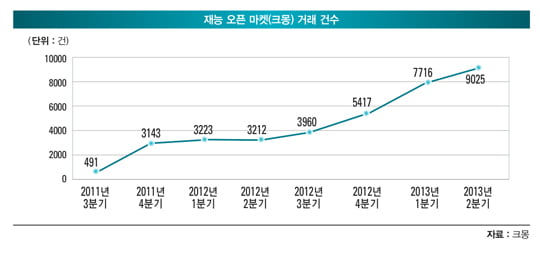 [비즈니스 포커스] 재능이 돈 되는 시대…나도 한번?