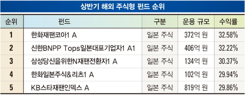 [COVER STORY] 한화재팬코아 32.6%…엔저 수혜 ‘톡톡’