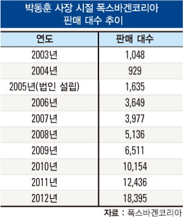 [ISSUE&TOPIC] ‘폭스바겐 신화’ 박동훈, 르노삼성 이적 왜?