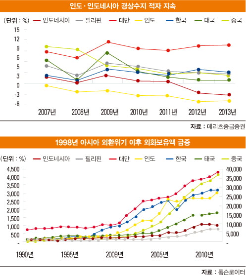 [투자의 맥] 외화보유액 풍부한 중국·대만 ‘주목’