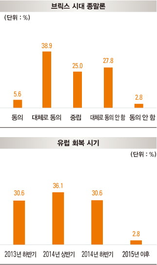 [COVER STORY] 선진 3국에 투자하라…브릭스‘요주의’