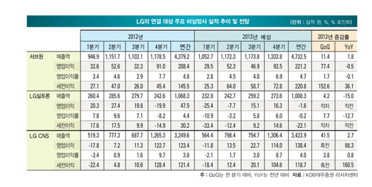 [비즈니스 포커스] LG그룹 ‘알짜’비상장 주력 3사가 부진한 까닭