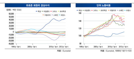 [유럽 경제 부활에 베팅하라] 남유럽 수출↑·적자↓…경쟁력 ‘UP’