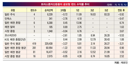 [SPECIAL REPORT] 압도적 수익률 기록…전 세계 국부 펀드 ‘러브콜’