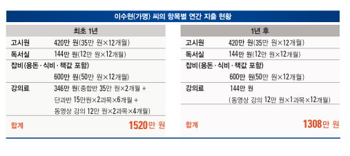 [공무원 열풍 어디까지] 연 1300만 원 지출…잔인한 ‘희망 고문’