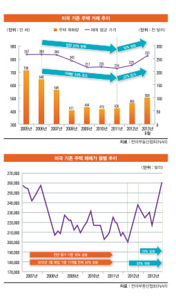 [아기곰의 부동산 산책] 미국 부동산은 왜 오를까?