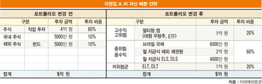 [新 자산 배분 전략] 안정성 따진다면 ‘브라질 국채·ELS’