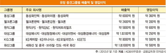 [화제의 리포트] 시장 지배력 짱짱한 M&A 강자들