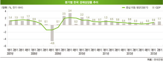 [한상춘의 국제경제 읽기] 한국 경제의 ‘가짜 새벽’ 논쟁