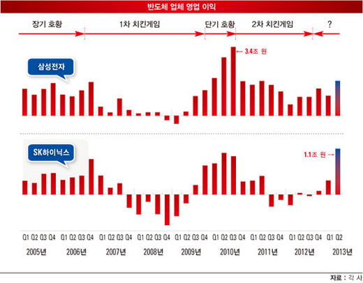 [SPECIAL REPORT] ‘깜짝 실적’반도체 산업 위기인가 기회인가