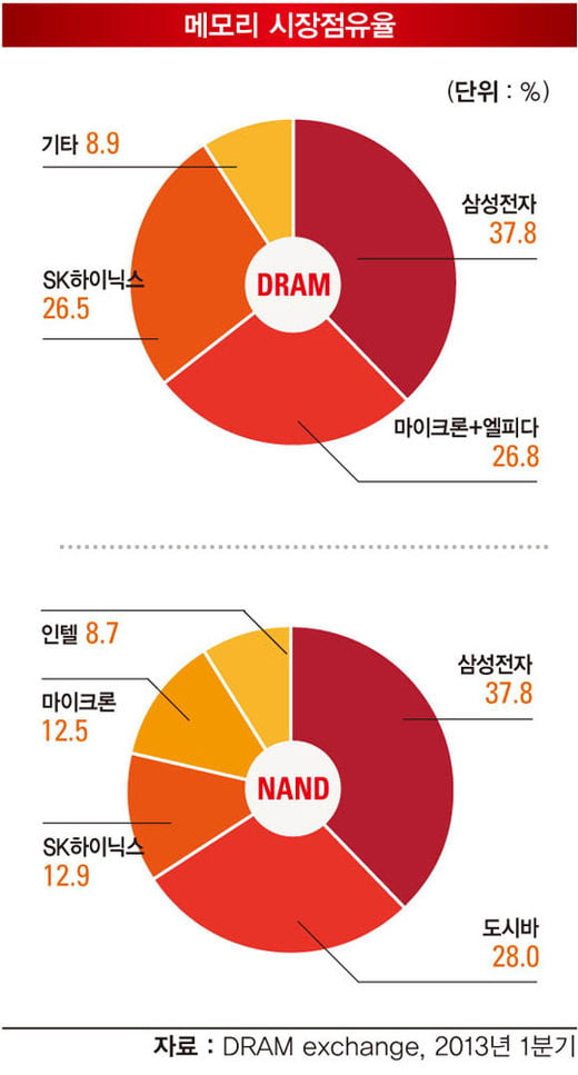 [SPECIAL REPORT] ‘깜짝 실적’반도체 산업 위기인가 기회인가