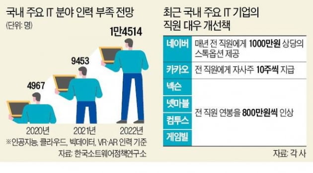 네이버·카카오 개발자 빅히트·쿠팡으로 이적