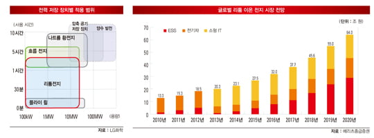 [SPECIAL REPORT] 매년 53% 성장 ‘블루오션’…에너지 혁명 이끈다