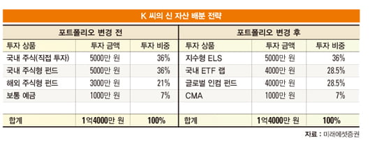 [新 자산 배분 전략] 주식형 펀드에 묶여…돌파구는‘ELS’