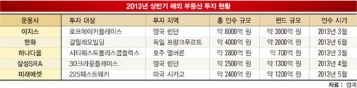 [SPECIAL REPORT] 부동산 전문 자산운용사 ‘전성시대’