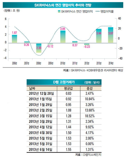 증권가에서 SK하이닉스를 주목하는 이유, 업황‘ 맑음’…‘ 생존’서‘ 성장’으로 전환