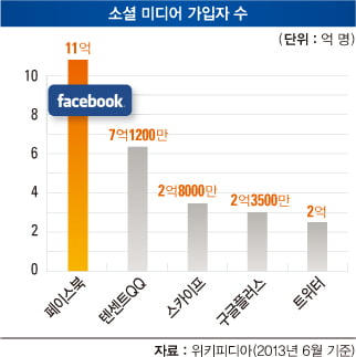 글로벌 SNS 한류 대반란 전 세계 SNS 생태계 현황 200개 이상 대격돌…페이스북 맹추격 │ 매거진한경