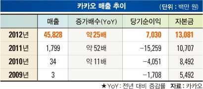 [글로벌 SNS 한류 대반란] 새 역사 쓰는 카카오톡 또 다른 도전, 플랫폼 변신 성공…‘동남아’ 낙관적