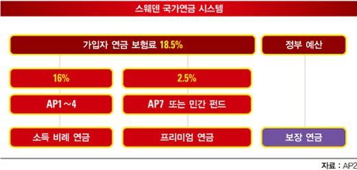 [SPECIAL REPORT Ⅱ] 스웨덴 AP2, 지방 한계 딛고 수익률 1위…남미 농지·산림에도 투자