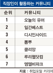 [뭐든지 랭킹] 직장인 활동 커뮤니티 순위, 오늘의 유머· 일간베스트 ‘ 톱2’ 굳혀