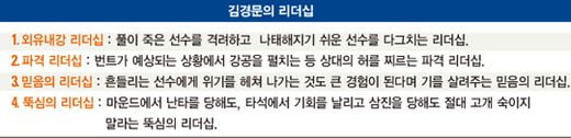 [닮고 싶은 스타들의 리더십] 김경문 감독, ‘잡초’ 발굴해 ‘꽃’ 피우는 능력 탁월