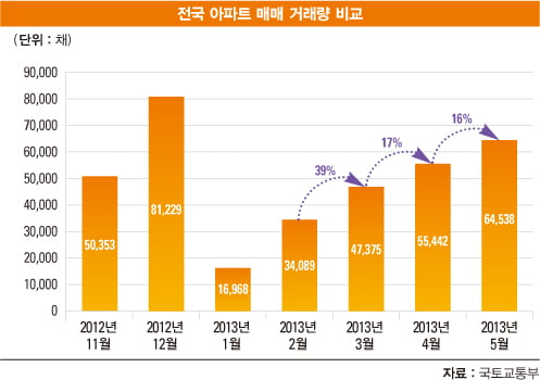 [아기곰의 부동산 산책] 취득세 감면 종료, ‘거래 절벽’ 확실…취득세 과감히 낮춰야