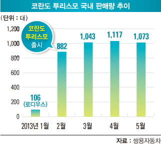 [카&라이프] 쌍용자동차 코란도 투리스모, 국내 유일의 ‘11인승 사륜구동 SUV’