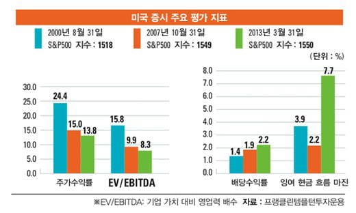 [재테크 레슨] 살아나는 미국 경제·증시 돋보기, 건강해진 미국 기업…이익 전망 ‘청신호’