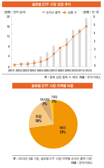 [새로운 투자 대안, 글로벌 ETF] 농산물·채권 투자…‘ 클릭’하나로 끝