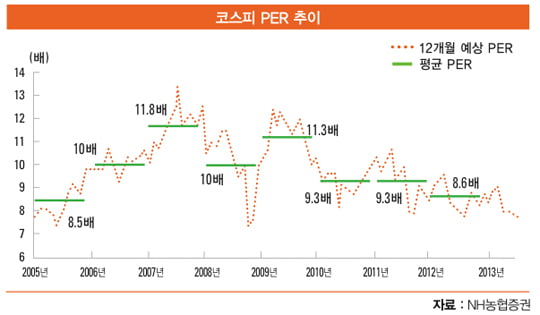 변동성 커지는 주식시장, 바닥 보인다… ‘저가 매수’매력 커져