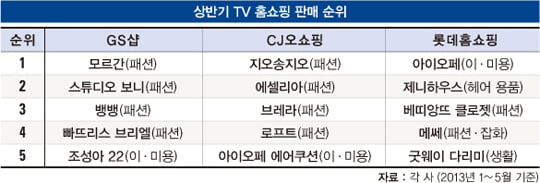 [뭐든지 랭킹] 상반기 TV 홈쇼핑 판매 순위, 패션·뷰티 열풍…상위권 휩쓸어