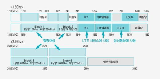 1.8기가 주파수 할당 왜 시끄럽나? 인접 대역 할당하는 게 옳을까 그를까